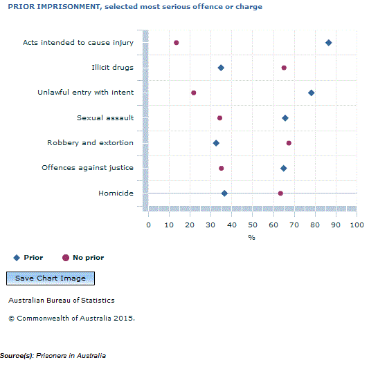 Graph Image for PRIOR IMPRISONMENT, selected most serious offence or charge